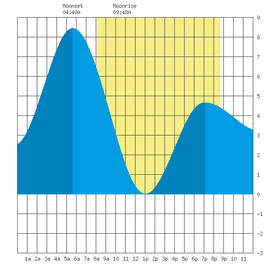 Sitkinak Lagoon tide chart for Tuesday, March 24, 2026