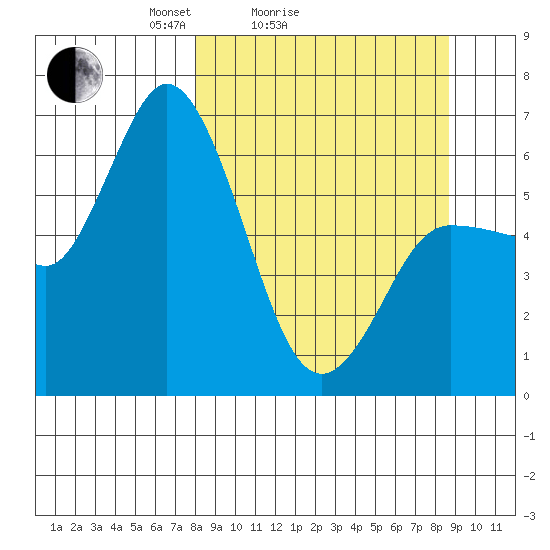 Sitkinak Lagoon tide chart for Wednesday, March 25, 2026