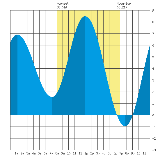 Sitkinak Lagoon tide chart for Monday, March 2, 2026