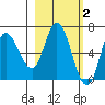 Sitkinak Lagoon tide chart for Monday, March 2, 2026
