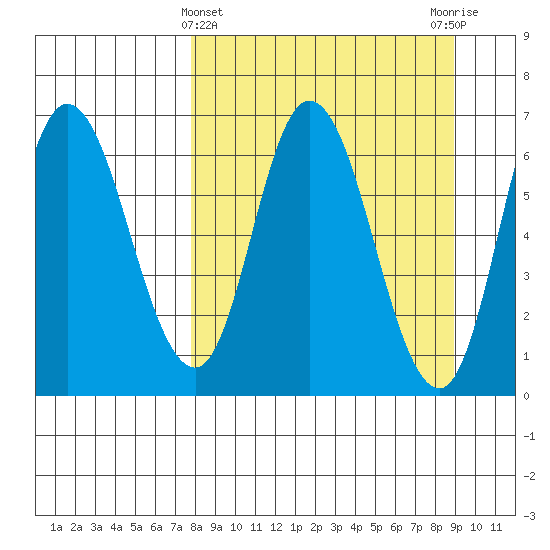 Sitkinak Lagoon tide chart for Tuesday, March 31, 2026
