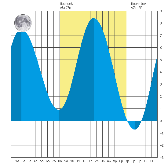 Sitkinak Lagoon tide chart for Tuesday, March 3, 2026