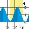 Sitkinak Lagoon tide chart for Wednesday, March 4, 2026
