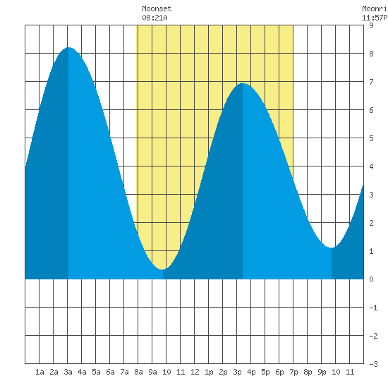 Sitkinak Lagoon tide chart for Friday, March 6, 2026