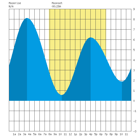 Sitkinak Lagoon tide chart for Saturday, March 7, 2026