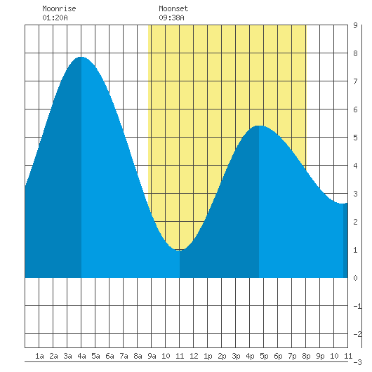 Sitkinak Lagoon tide chart for Sunday, March 8, 2026