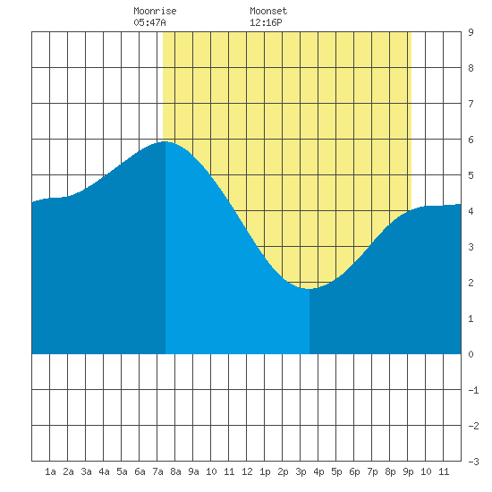 Sitkinak Lagoon tide chart for Friday, April 10, 2026