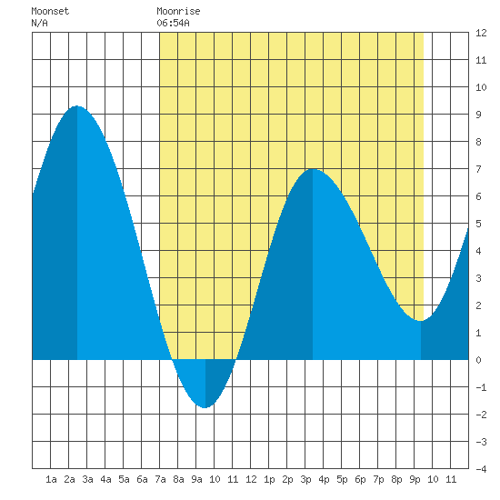 Sitkinak Lagoon tide chart for Saturday, April 18, 2026