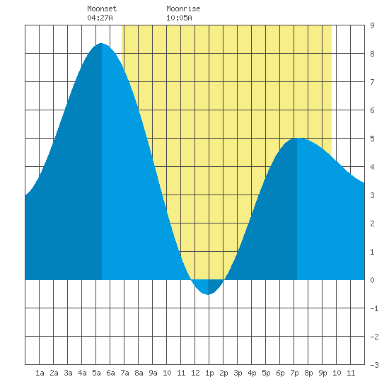 Sitkinak Lagoon tide chart for Wednesday, April 22, 2026