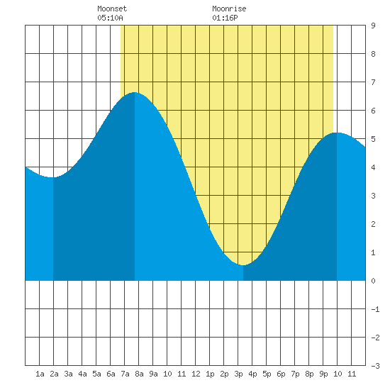 Sitkinak Lagoon tide chart for Friday, April 24, 2026