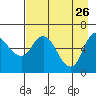 Sitkinak Lagoon tide chart for Sunday, April 26, 2026