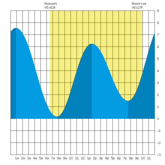 Sitkinak Lagoon tide chart for Wednesday, April 29, 2026