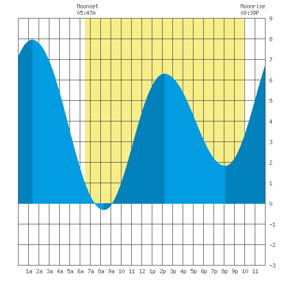 Sitkinak Lagoon tide chart for Thursday, April 30, 2026