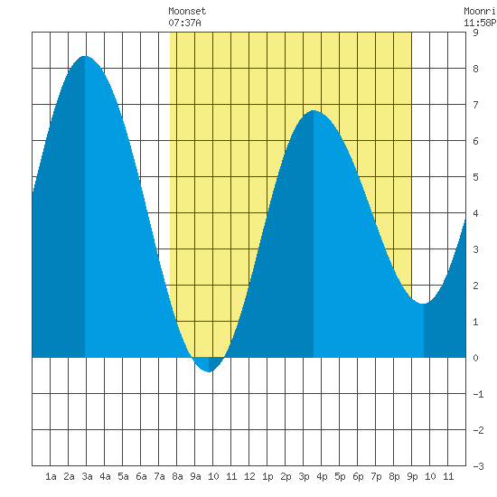 Sitkinak Lagoon tide chart for Friday, April 3, 2026