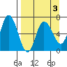 Sitkinak Lagoon tide chart for Friday, April 3, 2026