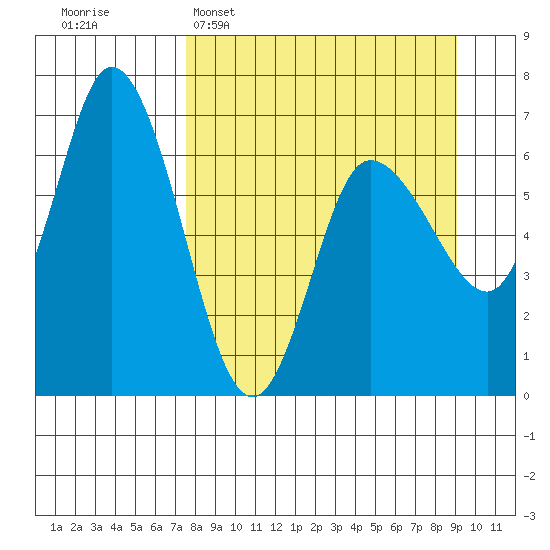 Sitkinak Lagoon tide chart for Sunday, April 5, 2026