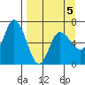 Sitkinak Lagoon tide chart for Sunday, April 5, 2026