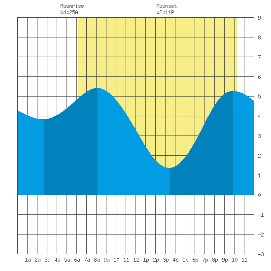 Sitkinak Lagoon tide chart for Sunday, May 10, 2026