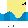 Sitkinak Lagoon tide chart for Sunday, May 10, 2026
