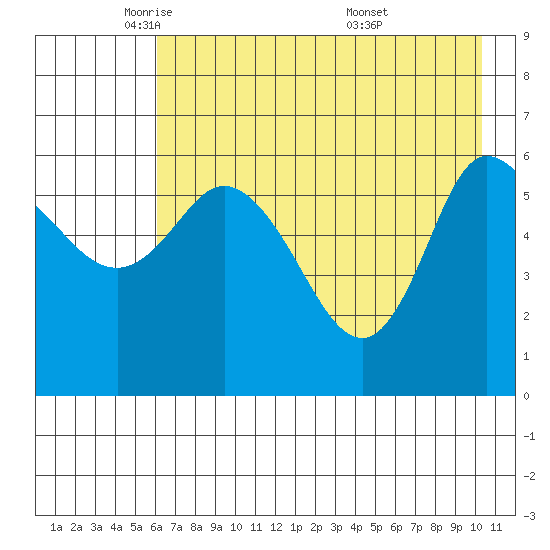 Sitkinak Lagoon tide chart for Monday, May 11, 2026