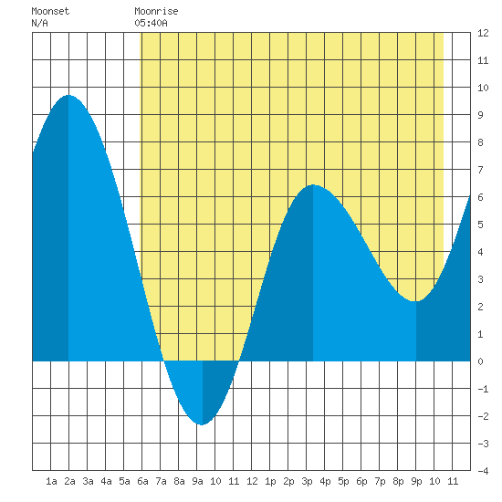 Sitkinak Lagoon tide chart for Sunday, May 17, 2026