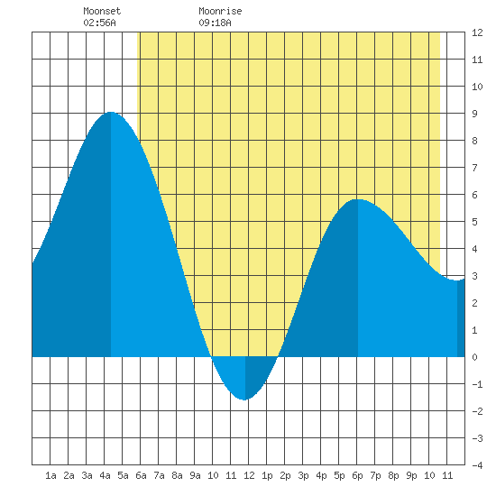 Sitkinak Lagoon tide chart for Wednesday, May 20, 2026