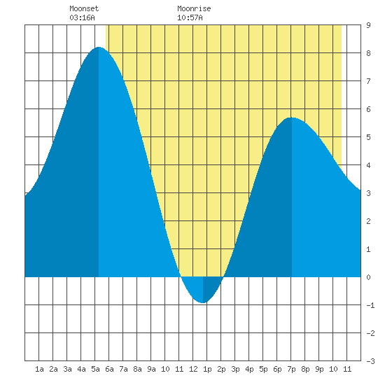 Sitkinak Lagoon tide chart for Thursday, May 21, 2026