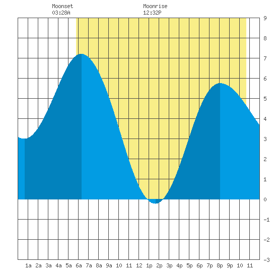 Sitkinak Lagoon tide chart for Friday, May 22, 2026