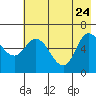 Sitkinak Lagoon tide chart for Sunday, May 24, 2026