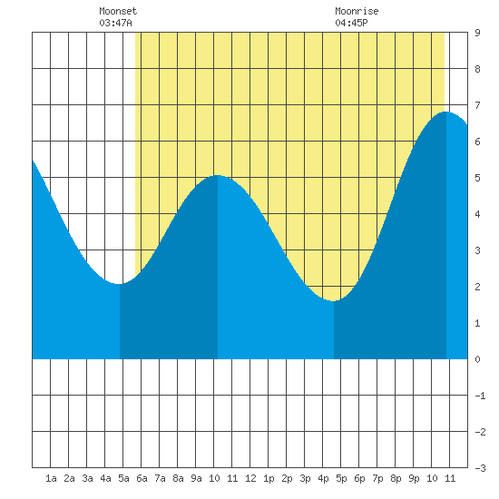 Sitkinak Lagoon tide chart for Monday, May 25, 2026