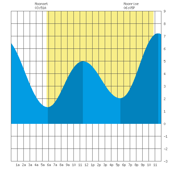 Sitkinak Lagoon tide chart for Tuesday, May 26, 2026