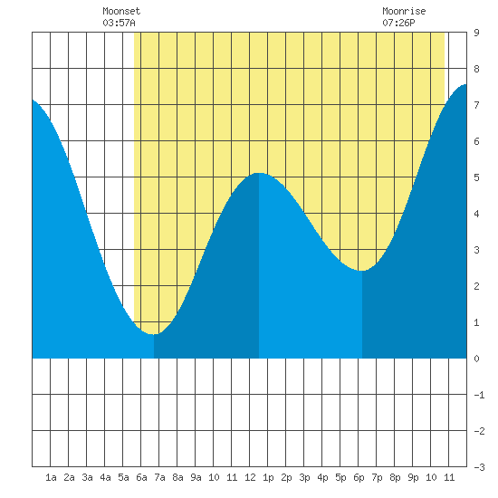 Sitkinak Lagoon tide chart for Wednesday, May 27, 2026