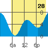Sitkinak Lagoon tide chart for Thursday, May 28, 2026
