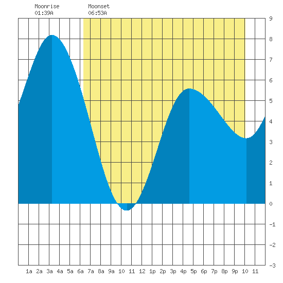 Sitkinak Lagoon tide chart for Monday, May 4, 2026