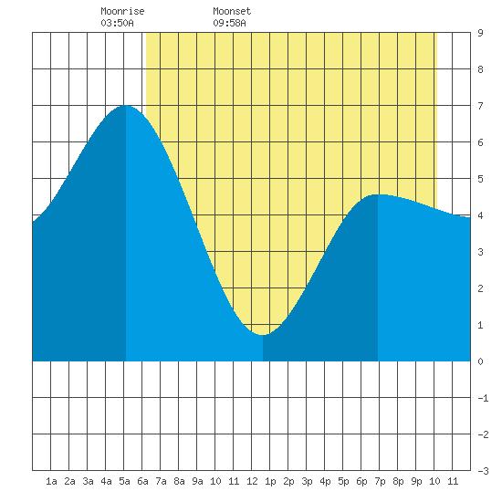 Sitkinak Lagoon tide chart for Thursday, May 7, 2026