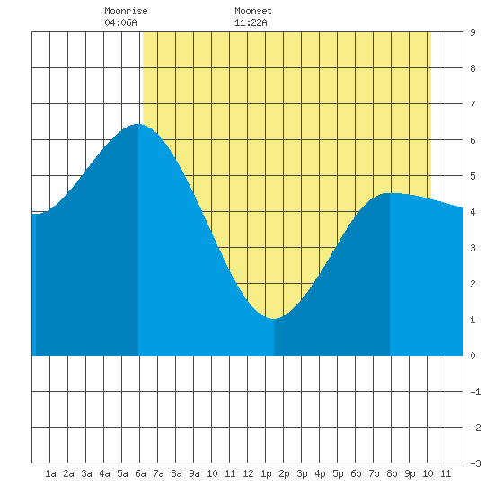 Sitkinak Lagoon tide chart for Friday, May 8, 2026