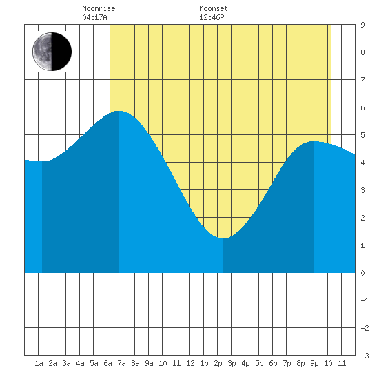 Sitkinak Lagoon tide chart for Saturday, May 9, 2026