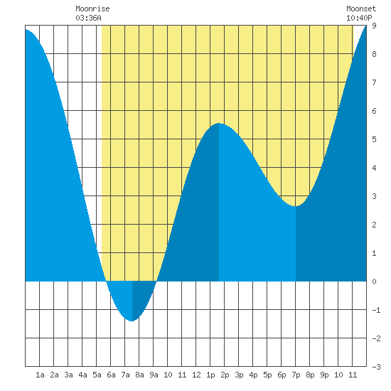 Sitkinak Lagoon tide chart for Saturday, June 13, 2026