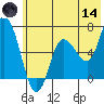 Sitkinak Lagoon tide chart for Sunday, June 14, 2026