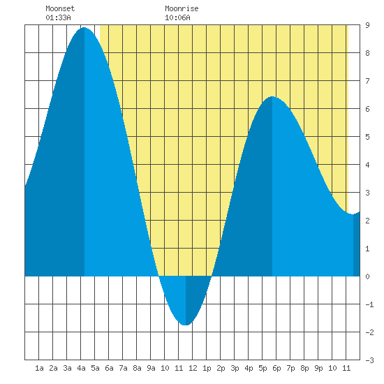 Sitkinak Lagoon tide chart for Thursday, June 18, 2026