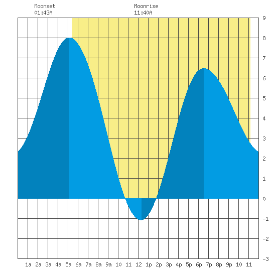 Sitkinak Lagoon tide chart for Friday, June 19, 2026