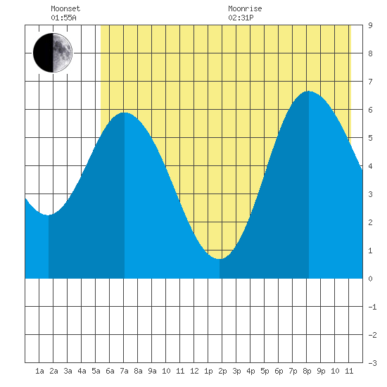 Sitkinak Lagoon tide chart for Sunday, June 21, 2026