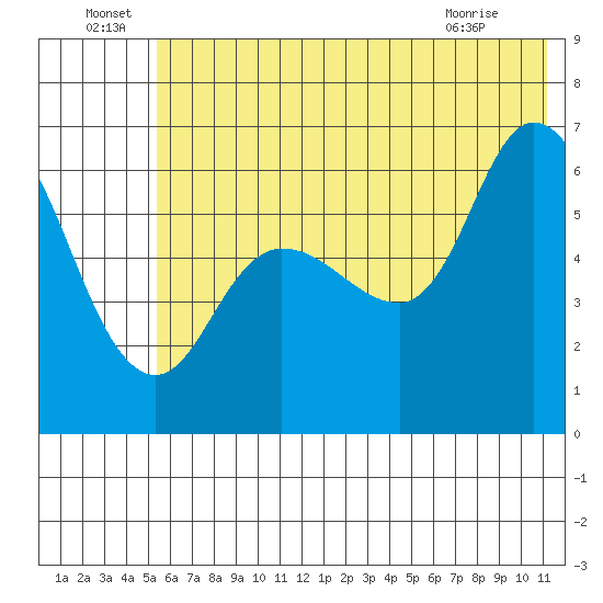 Sitkinak Lagoon tide chart for Wednesday, June 24, 2026