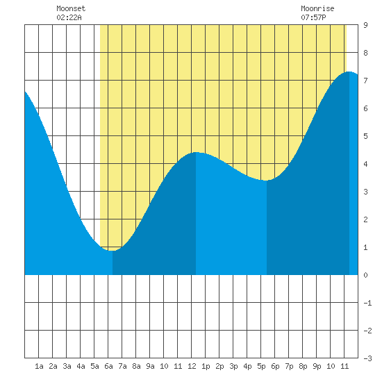 Sitkinak Lagoon tide chart for Thursday, June 25, 2026