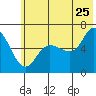 Sitkinak Lagoon tide chart for Thursday, June 25, 2026