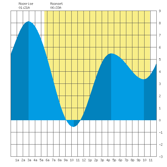 Sitkinak Lagoon tide chart for Tuesday, June 2, 2026