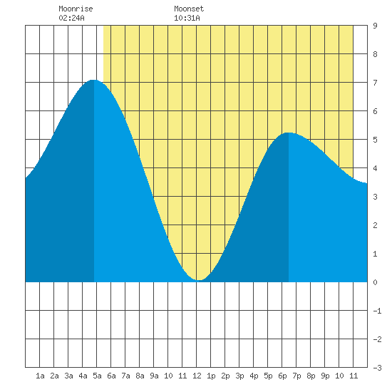 Sitkinak Lagoon tide chart for Friday, June 5, 2026