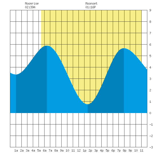 Sitkinak Lagoon tide chart for Sunday, June 7, 2026