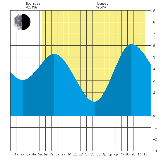 Sitkinak Lagoon tide chart for Monday, June 8, 2026