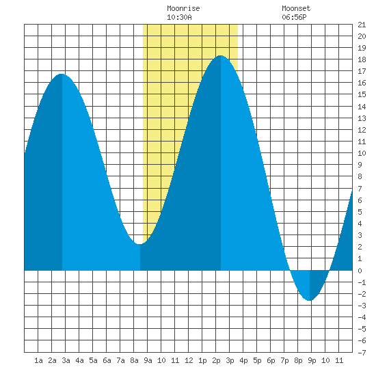Skagway tide chart for Friday, January 15, 2021